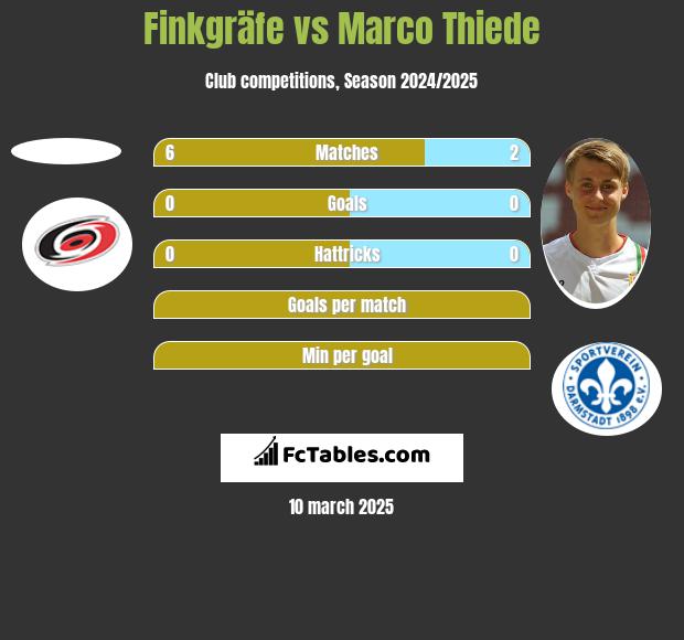 Finkgräfe vs Marco Thiede h2h player stats