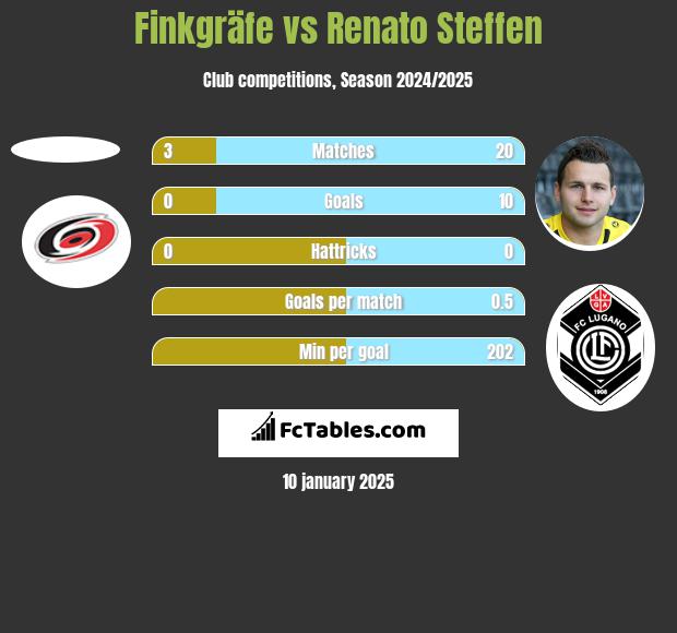 Finkgräfe vs Renato Steffen h2h player stats