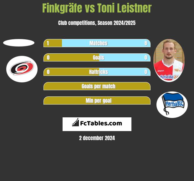 Finkgräfe vs Toni Leistner h2h player stats