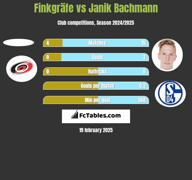 Finkgräfe vs Janik Bachmann h2h player stats