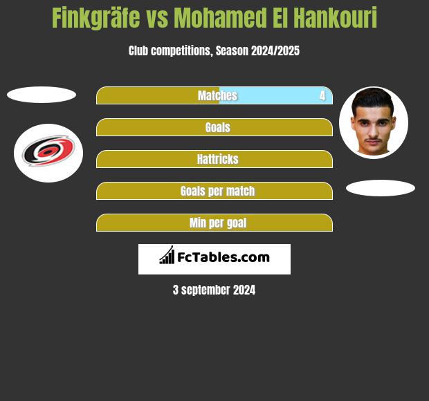 Finkgräfe vs Mohamed El Hankouri h2h player stats