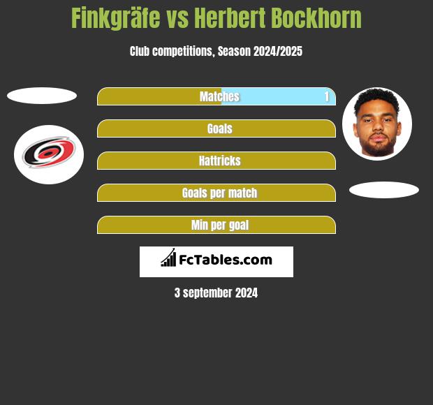 Finkgräfe vs Herbert Bockhorn h2h player stats