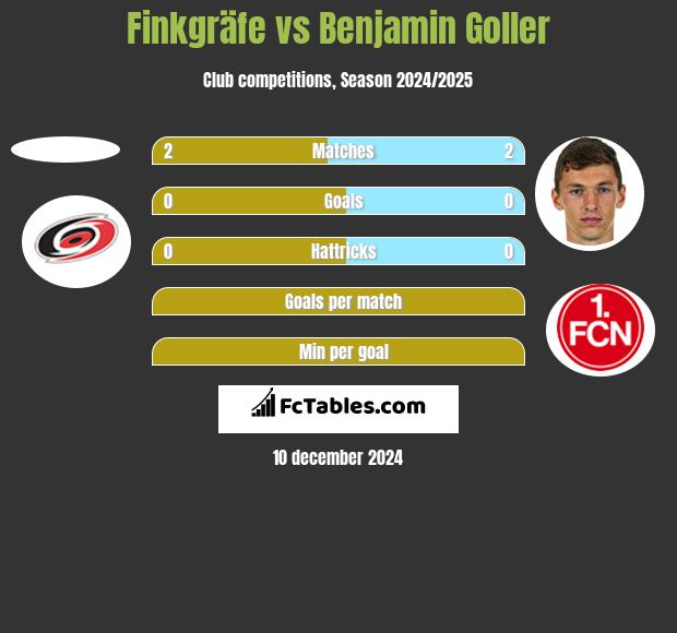 Finkgräfe vs Benjamin Goller h2h player stats