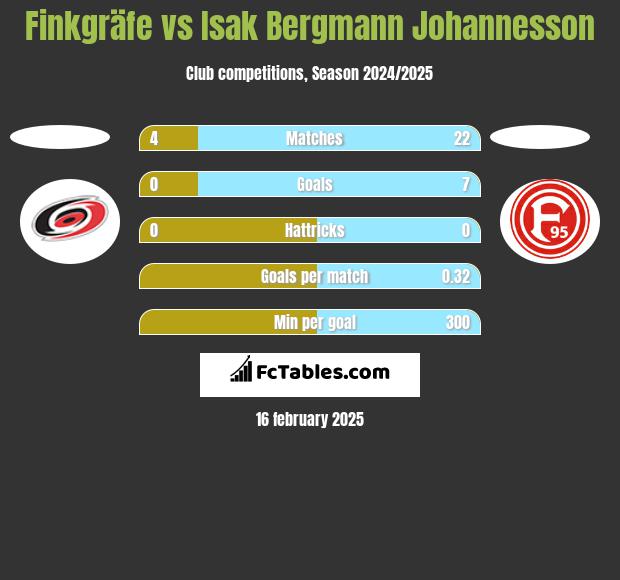 Finkgräfe vs Isak Bergmann Johannesson h2h player stats