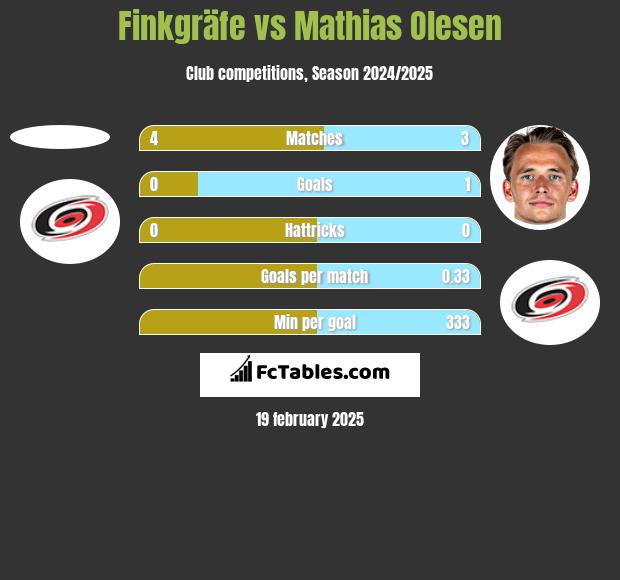 Finkgräfe vs Mathias Olesen h2h player stats