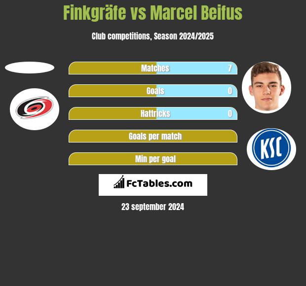 Finkgräfe vs Marcel Beifus h2h player stats