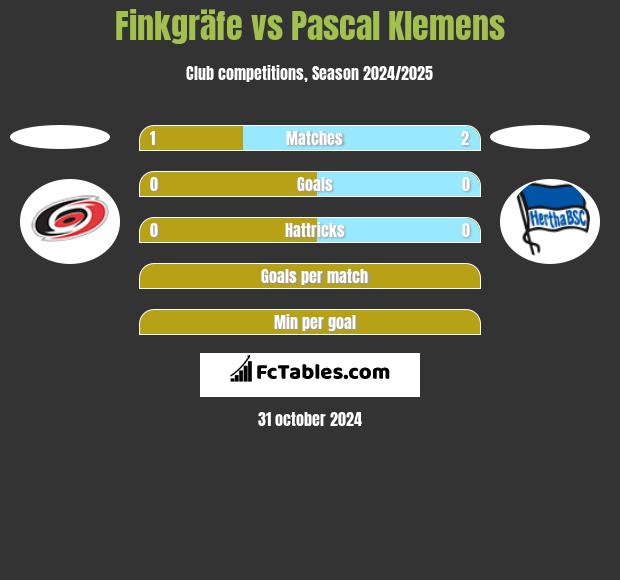 Finkgräfe vs Pascal Klemens h2h player stats