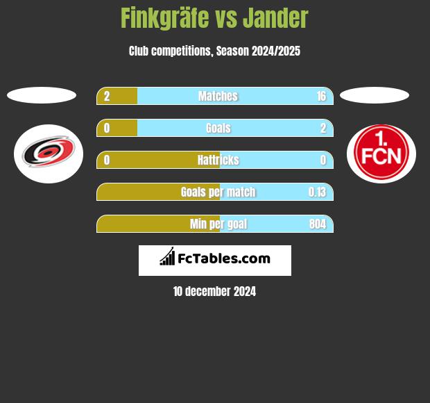 Finkgräfe vs Jander h2h player stats