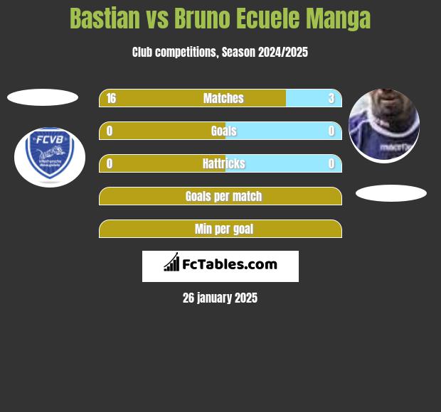 Bastian vs Bruno Ecuele Manga h2h player stats