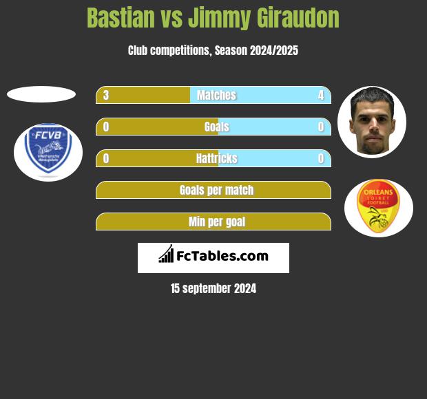 Bastian vs Jimmy Giraudon h2h player stats