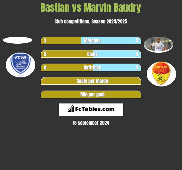 Bastian vs Marvin Baudry h2h player stats