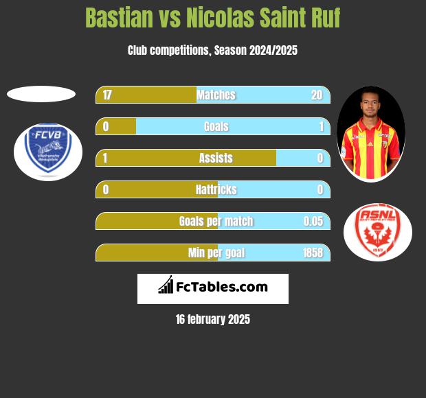 Bastian vs Nicolas Saint Ruf h2h player stats