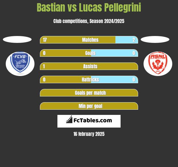 Bastian vs Lucas Pellegrini h2h player stats