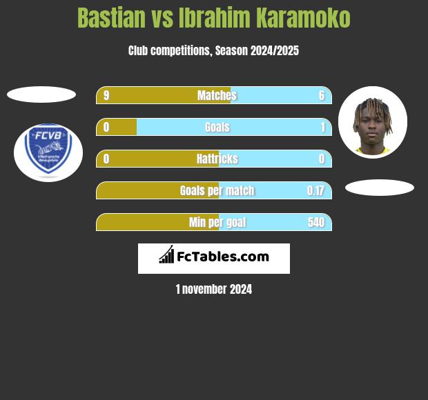 Bastian vs Ibrahim Karamoko h2h player stats