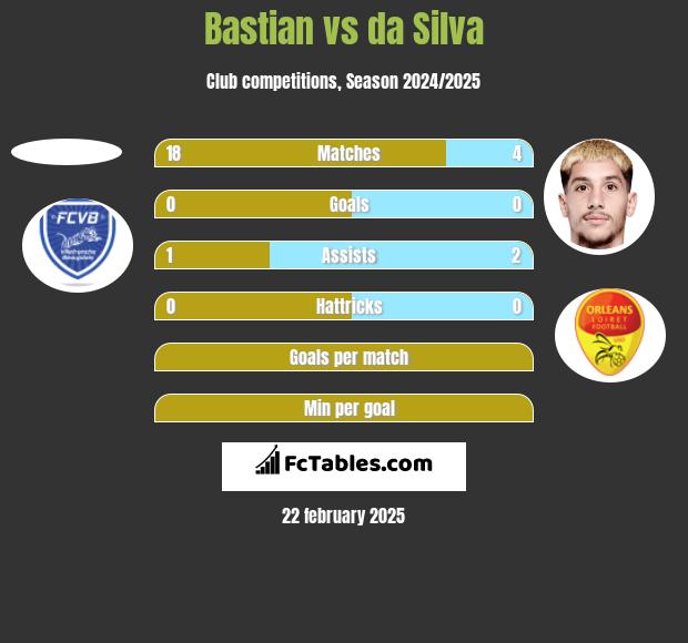 Bastian vs da Silva h2h player stats