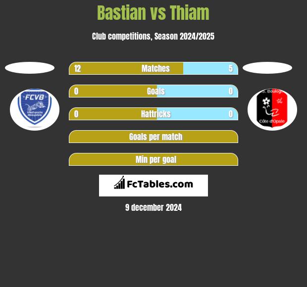 Bastian vs Thiam h2h player stats