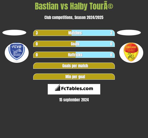 Bastian vs Halby TourÃ© h2h player stats