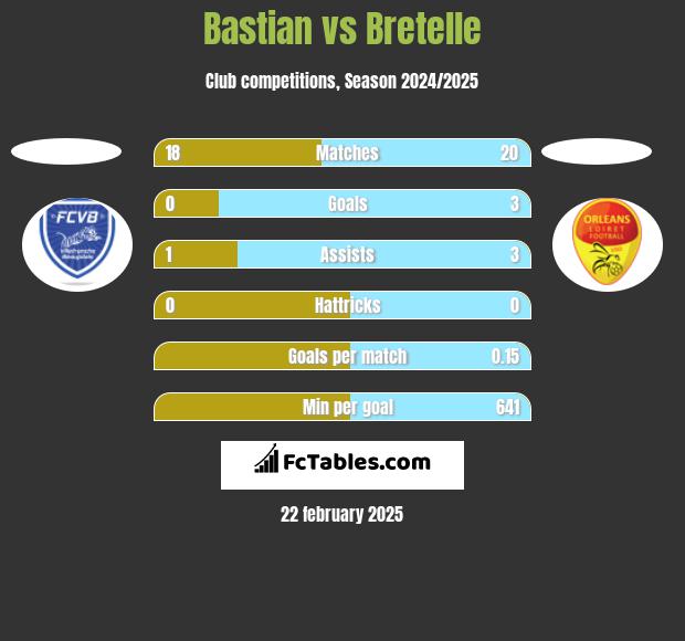 Bastian vs Bretelle h2h player stats