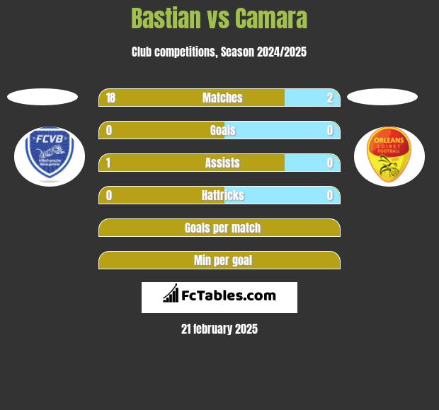 Bastian vs Camara h2h player stats