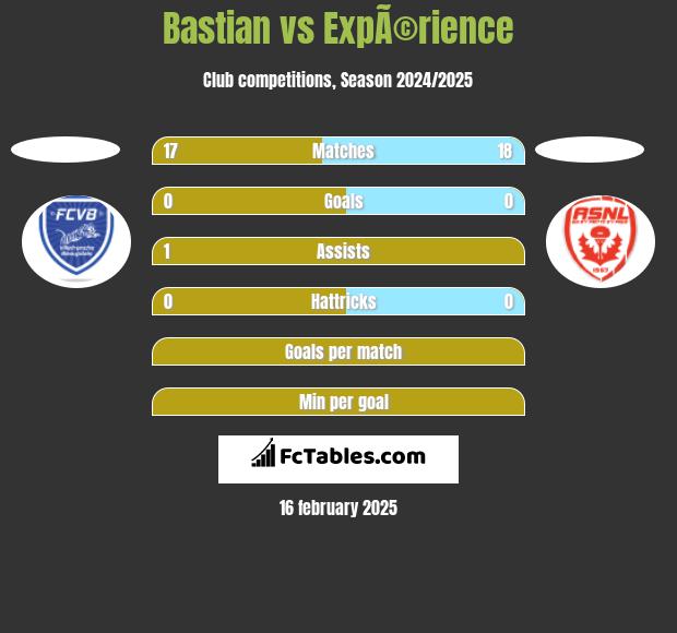 Bastian vs ExpÃ©rience h2h player stats