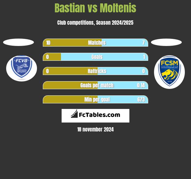 Bastian vs Moltenis h2h player stats