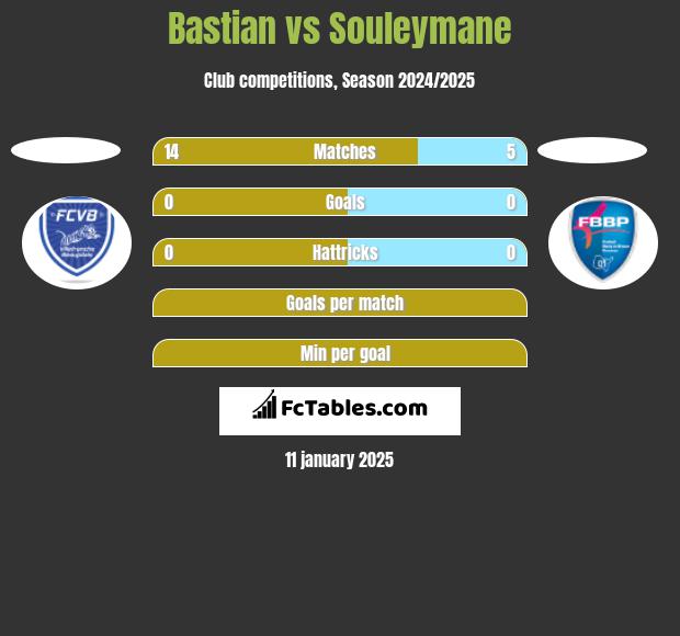 Bastian vs Souleymane h2h player stats