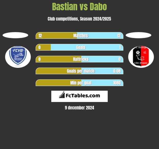 Bastian vs Dabo h2h player stats