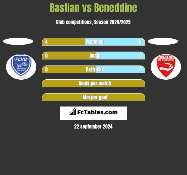 Bastian vs Beneddine h2h player stats