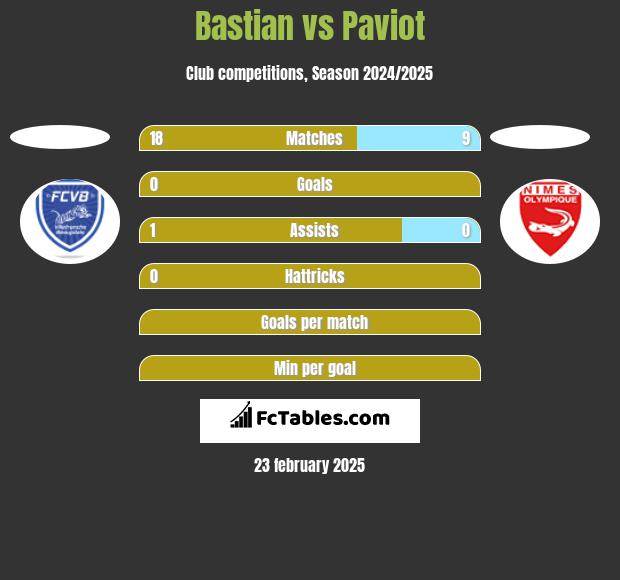 Bastian vs Paviot h2h player stats