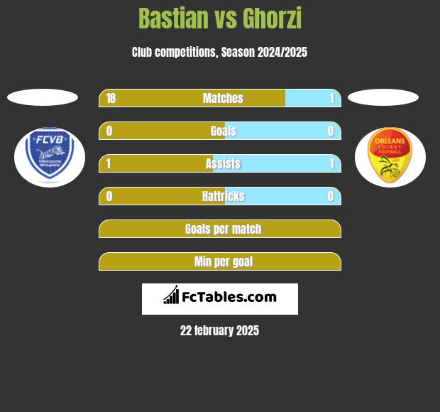 Bastian vs Ghorzi h2h player stats