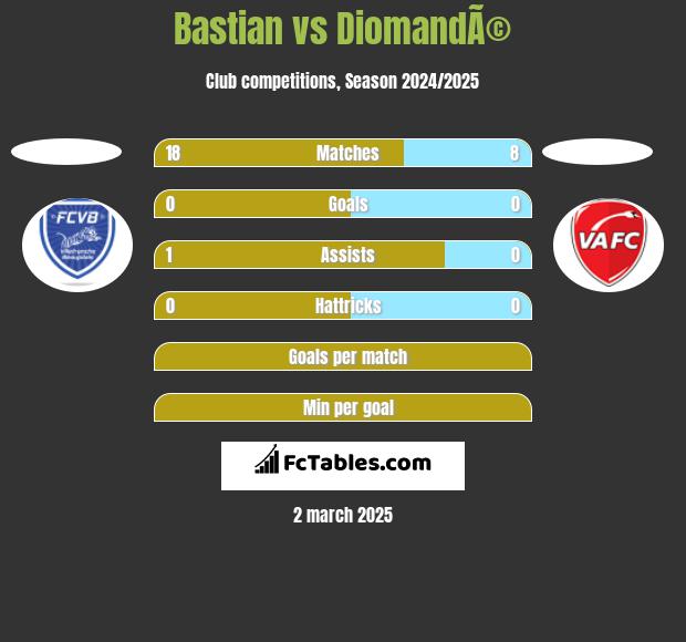 Bastian vs DiomandÃ© h2h player stats