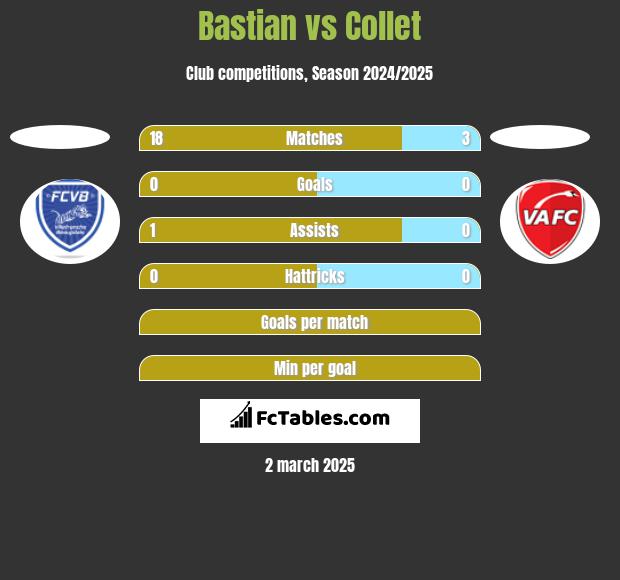 Bastian vs Collet h2h player stats