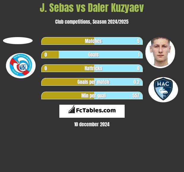 J. Sebas vs Daler Kuzyaev h2h player stats