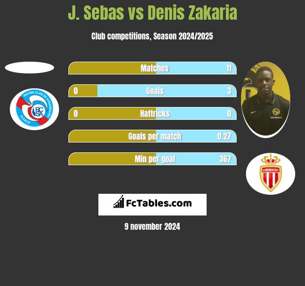 J. Sebas vs Denis Zakaria h2h player stats