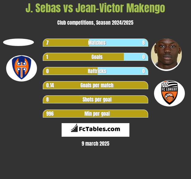 J. Sebas vs Jean-Victor Makengo h2h player stats