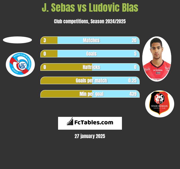 J. Sebas vs Ludovic Blas h2h player stats