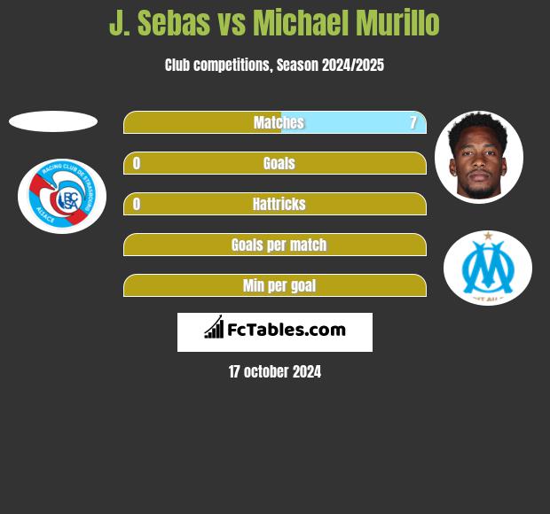 J. Sebas vs Michael Murillo h2h player stats