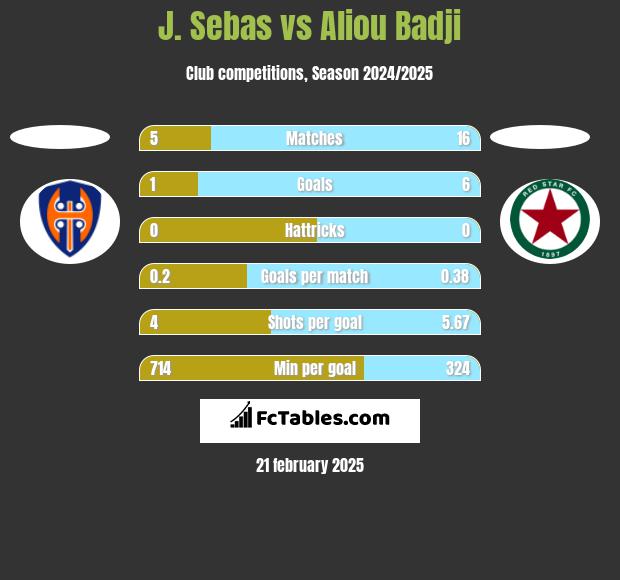 J. Sebas vs Aliou Badji h2h player stats