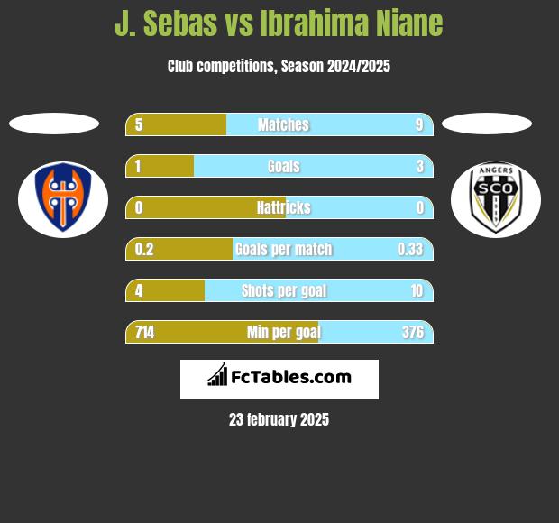 J. Sebas vs Ibrahima Niane h2h player stats