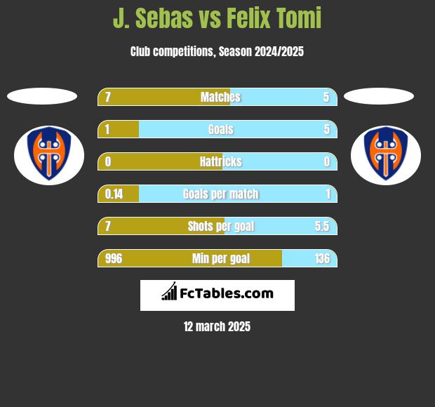 J. Sebas vs Felix Tomi h2h player stats