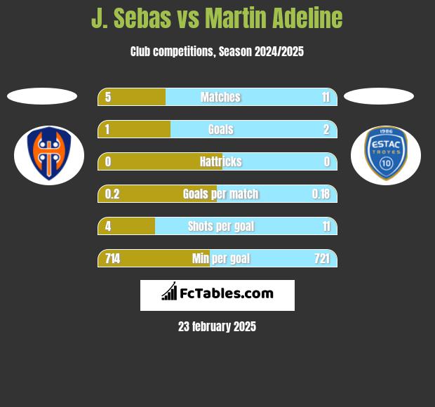 J. Sebas vs Martin Adeline h2h player stats