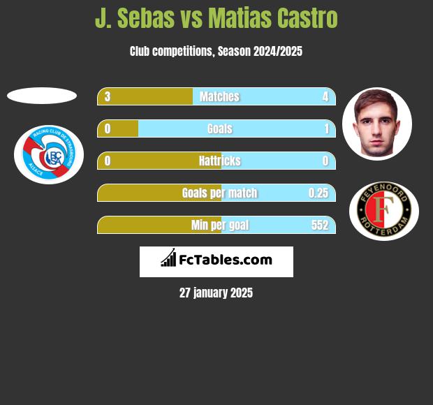 J. Sebas vs Matias Castro h2h player stats