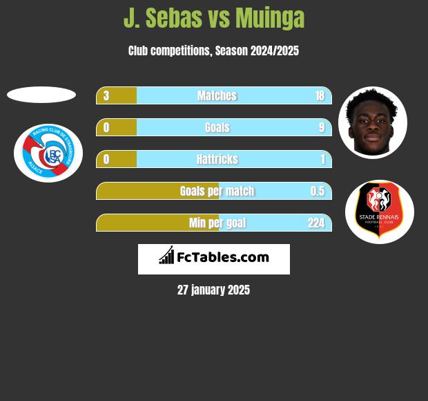 J. Sebas vs Muinga h2h player stats