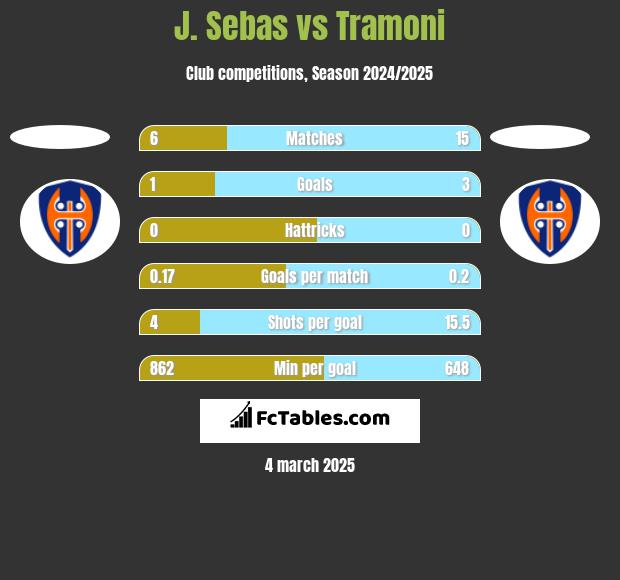 J. Sebas vs Tramoni h2h player stats