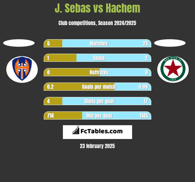 J. Sebas vs Hachem h2h player stats