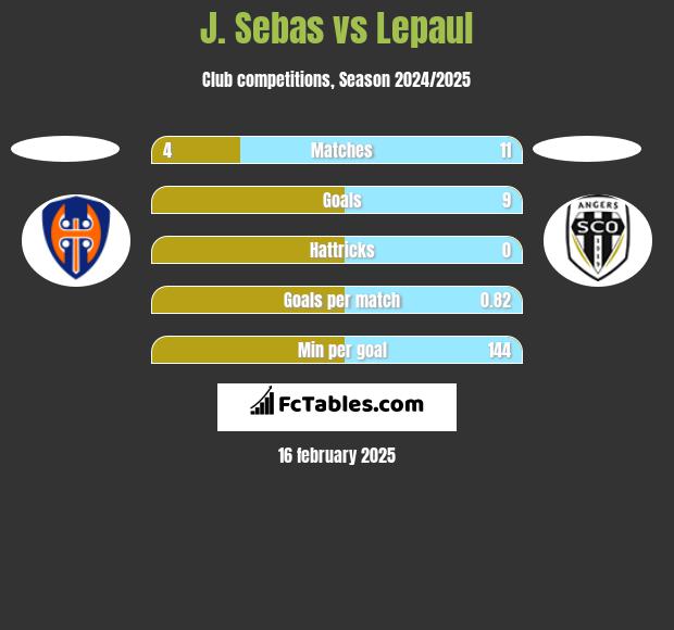 J. Sebas vs Lepaul h2h player stats