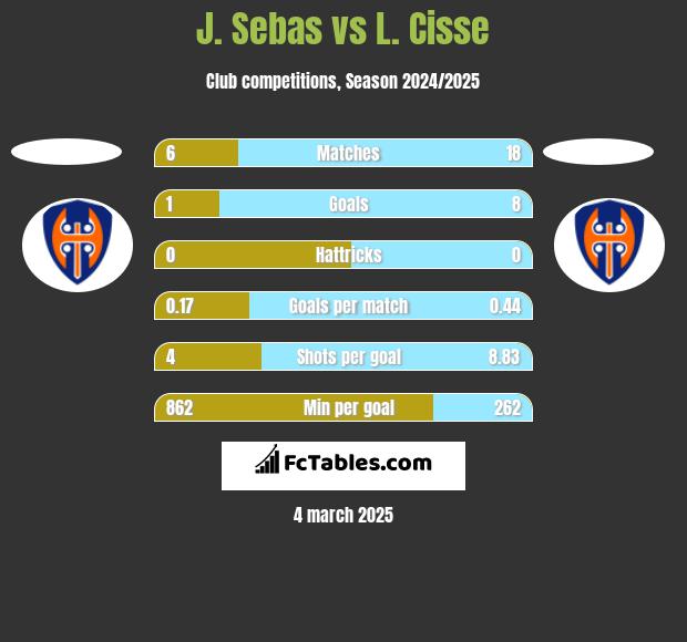 J. Sebas vs L. Cisse h2h player stats