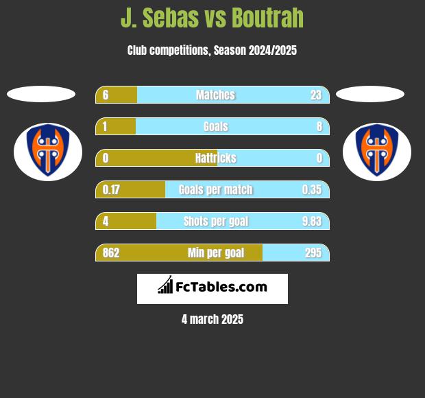 J. Sebas vs Boutrah h2h player stats