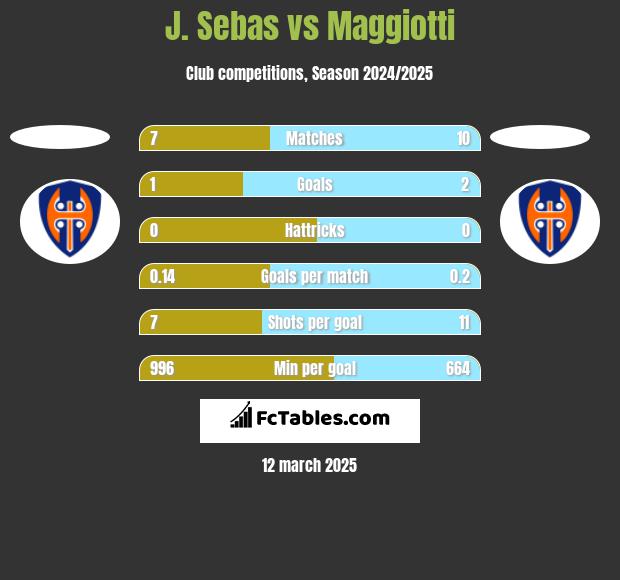 J. Sebas vs Maggiotti h2h player stats