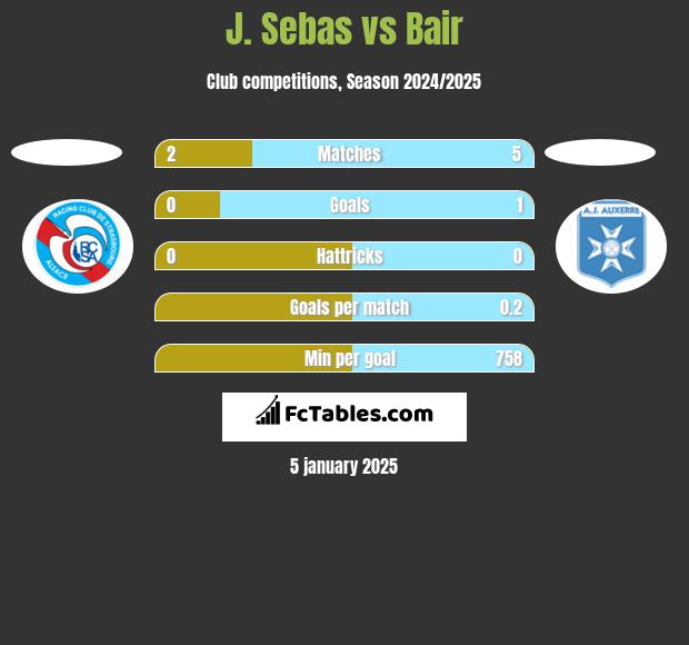 J. Sebas vs Bair h2h player stats